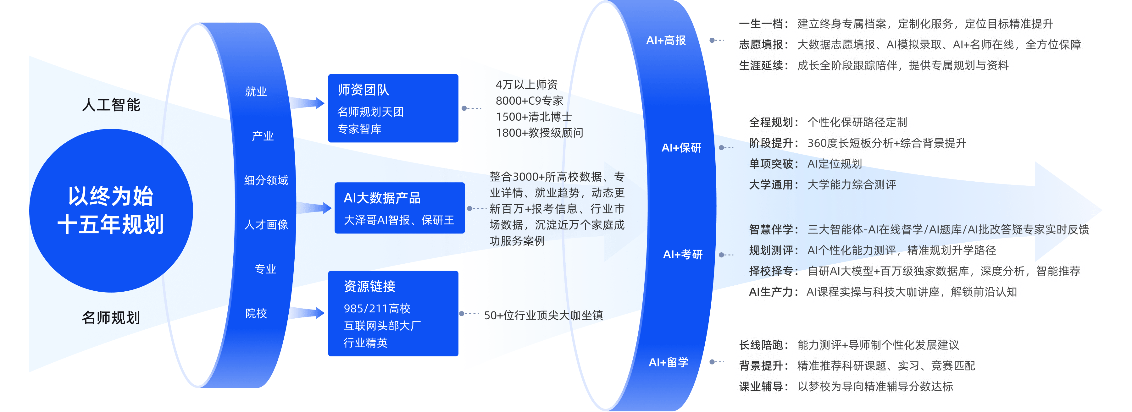 以始为终，十五年规划